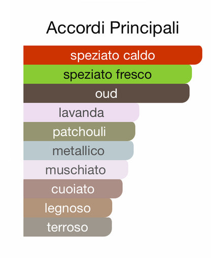 TIGRANNE inedito Salotto Olfattivo fragranza Elisir 35% di essenza pura